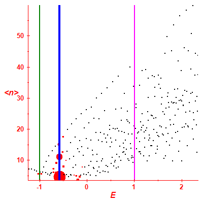 Peres lattice <N>